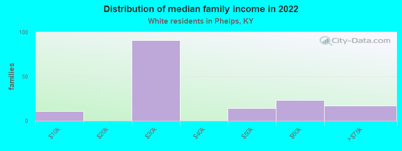 Distribution of median family income in 2022