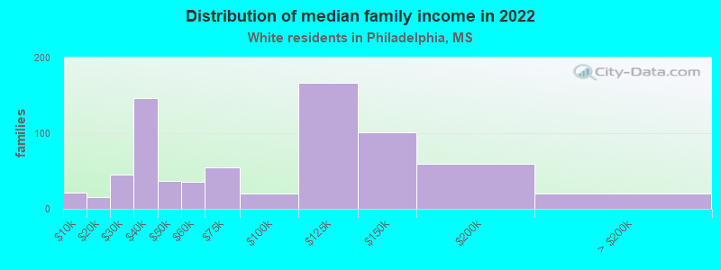 Distribution of median family income in 2022