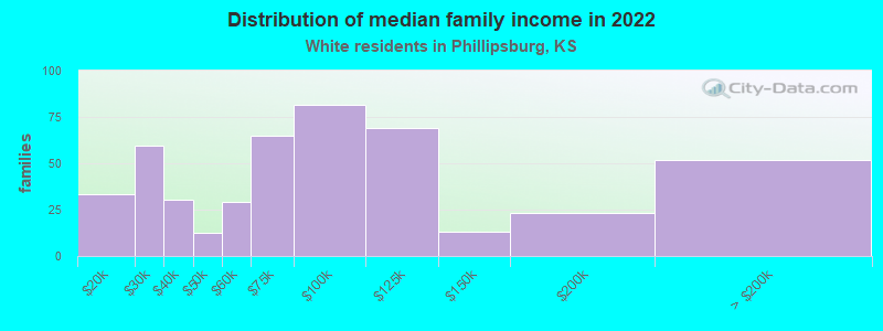 Distribution of median family income in 2022