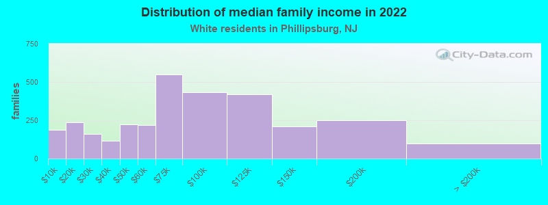 Distribution of median family income in 2022