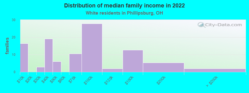 Distribution of median family income in 2022