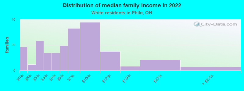 Distribution of median family income in 2022