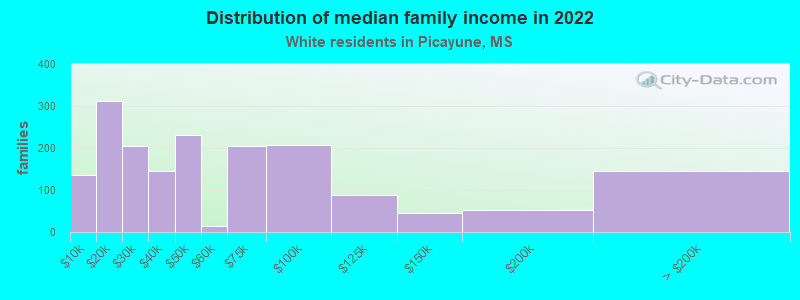 Distribution of median family income in 2022