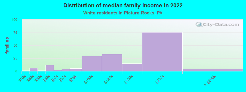 Distribution of median family income in 2022