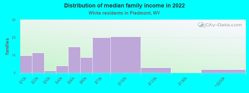 Distribution of median family income in 2022