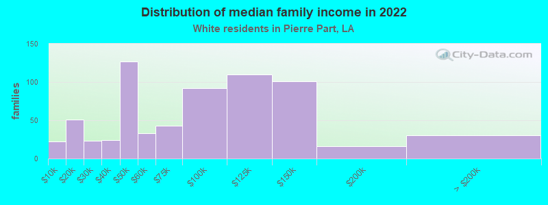 Distribution of median family income in 2022