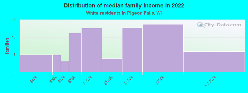 Distribution of median family income in 2022