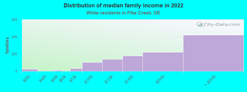 Distribution of median family income in 2022