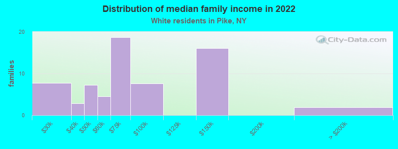 Distribution of median family income in 2022