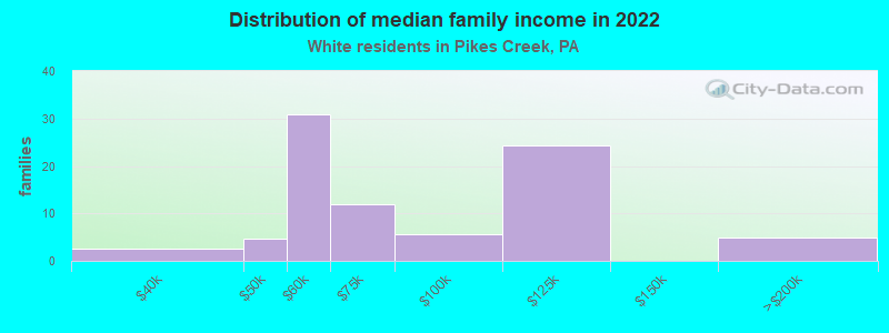 Distribution of median family income in 2022