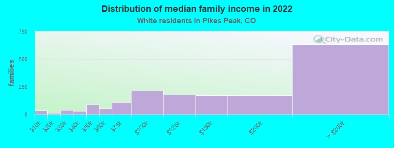 Distribution of median family income in 2022