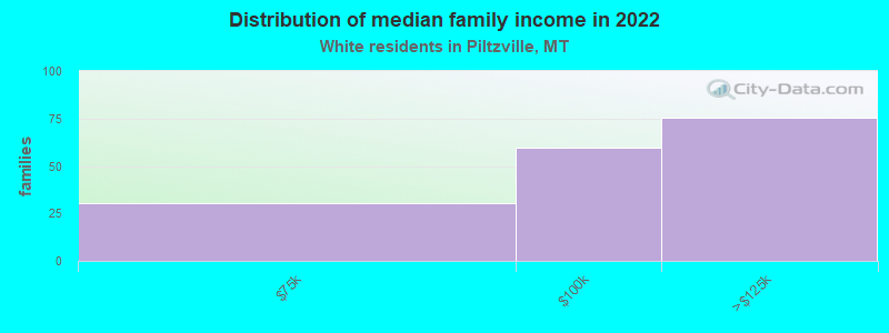 Distribution of median family income in 2022