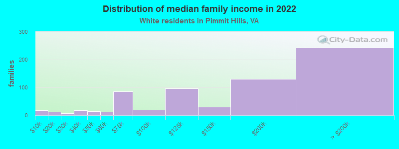 Distribution of median family income in 2022