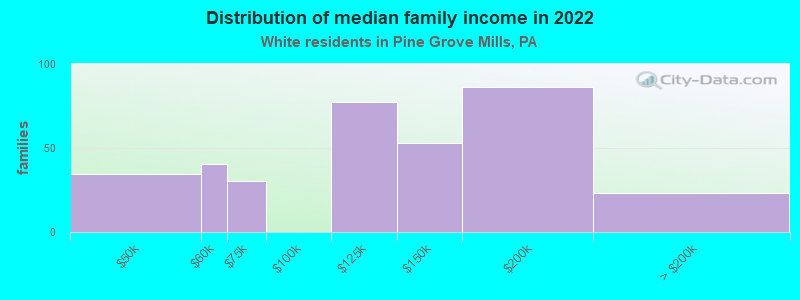 Distribution of median family income in 2022