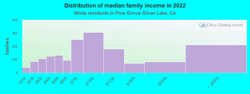 Distribution of median family income in 2022