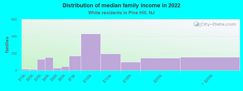 Distribution of median family income in 2022