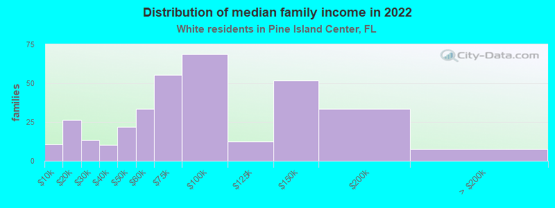 Distribution of median family income in 2022