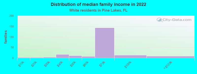 Distribution of median family income in 2022