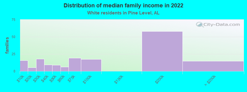 Distribution of median family income in 2022