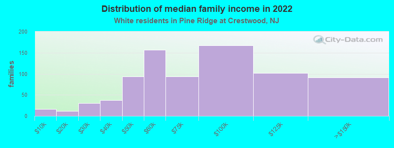 Distribution of median family income in 2022