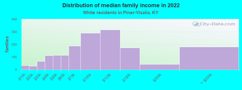 Distribution of median family income in 2022