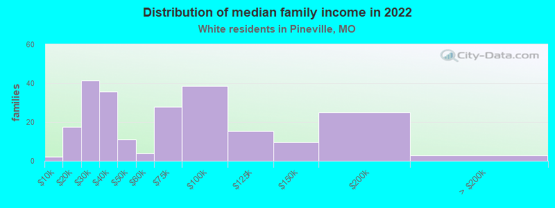 Distribution of median family income in 2022