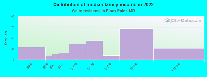 Distribution of median family income in 2022