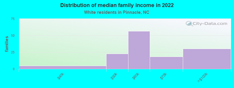 Distribution of median family income in 2022