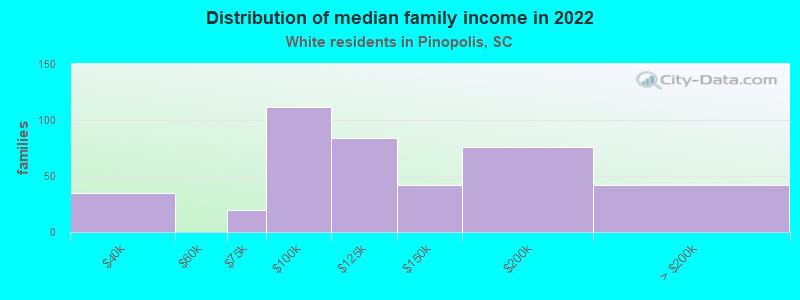 Distribution of median family income in 2022