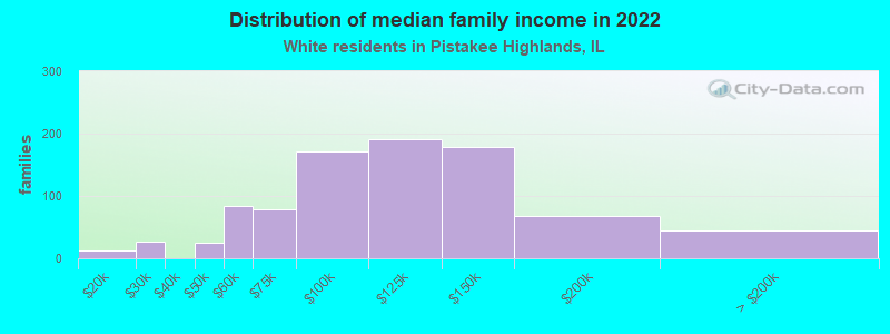 Distribution of median family income in 2022