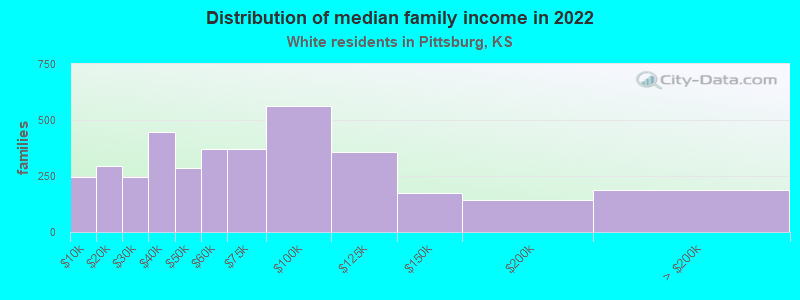 Distribution of median family income in 2022