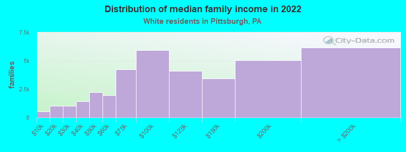 Distribution of median family income in 2022