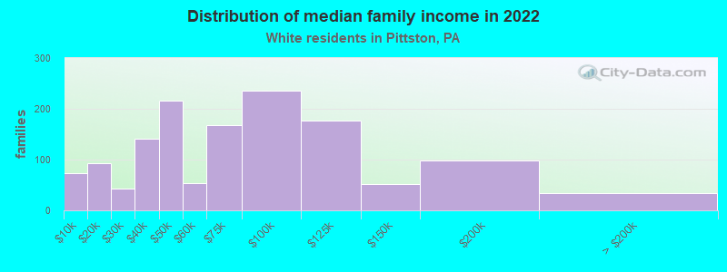 Distribution of median family income in 2022