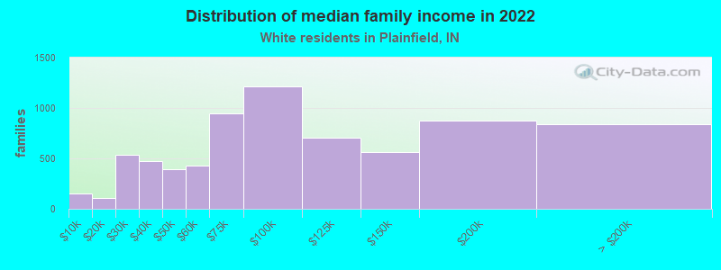 Distribution of median family income in 2022