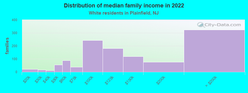 Distribution of median family income in 2022