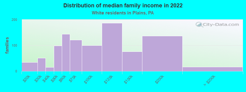 Distribution of median family income in 2022