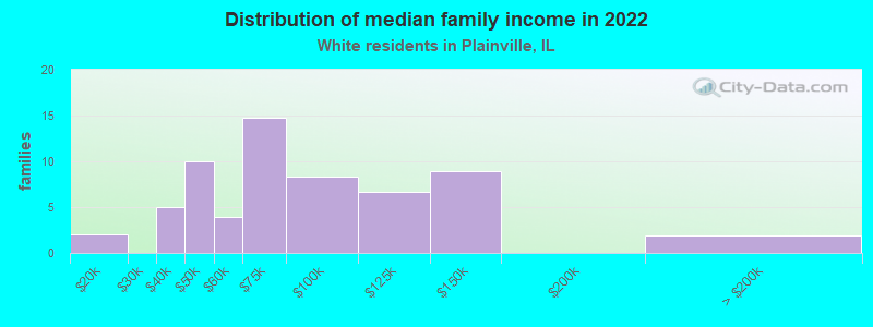 Distribution of median family income in 2022