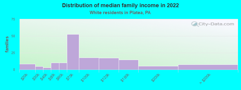 Distribution of median family income in 2022