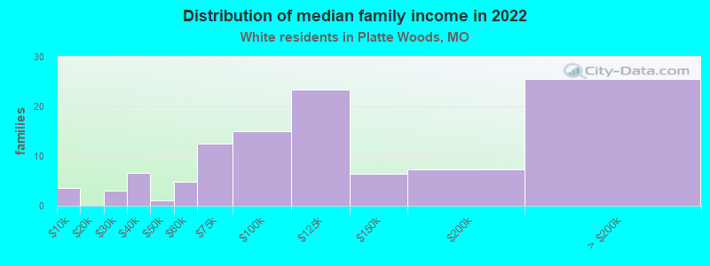 Distribution of median family income in 2022