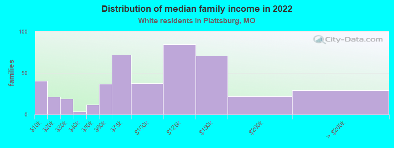 Distribution of median family income in 2022