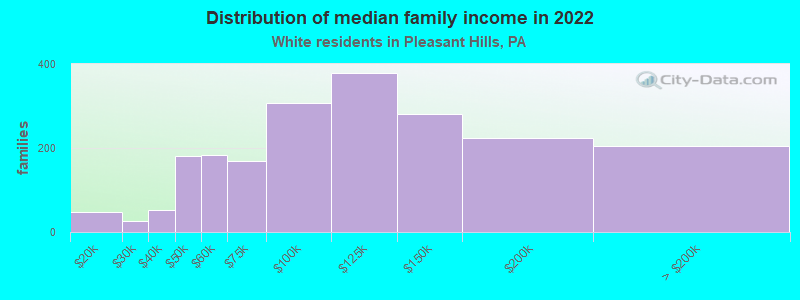 Distribution of median family income in 2022