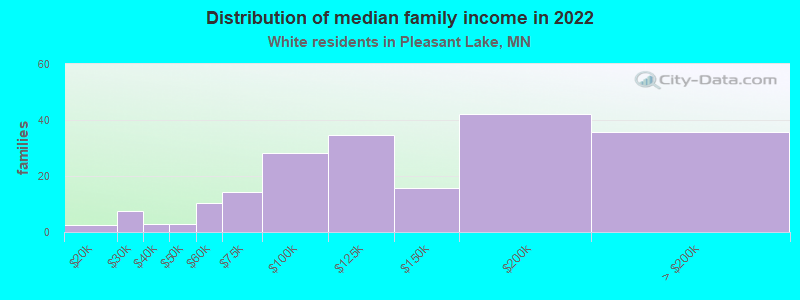 Distribution of median family income in 2022