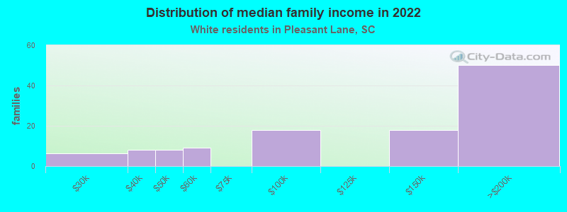 Distribution of median family income in 2022