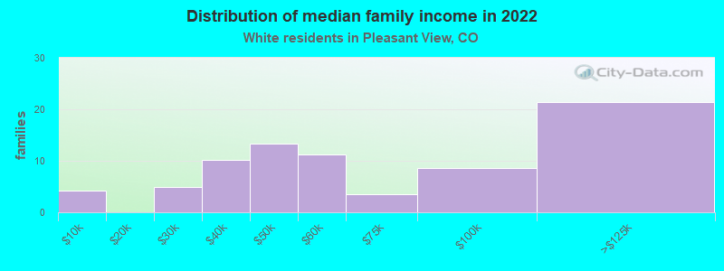 Distribution of median family income in 2022