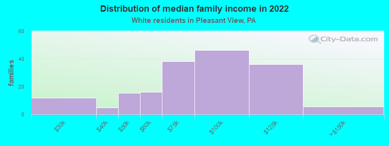 Distribution of median family income in 2022