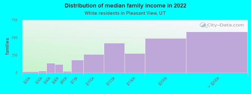 Distribution of median family income in 2022