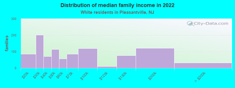 Distribution of median family income in 2022