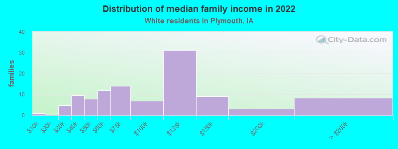 Distribution of median family income in 2022