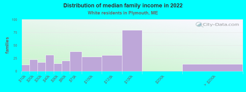 Distribution of median family income in 2022