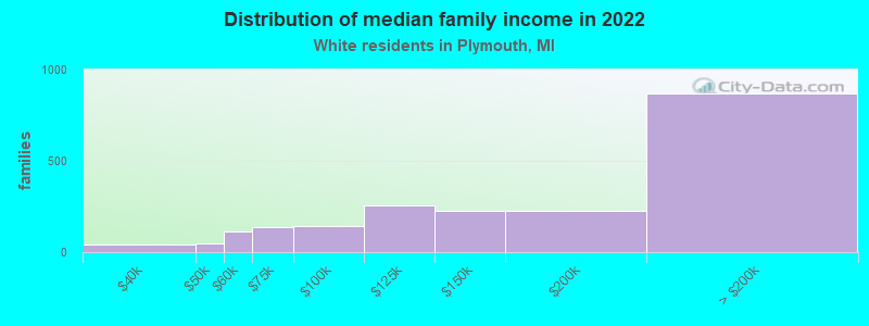 Distribution of median family income in 2022